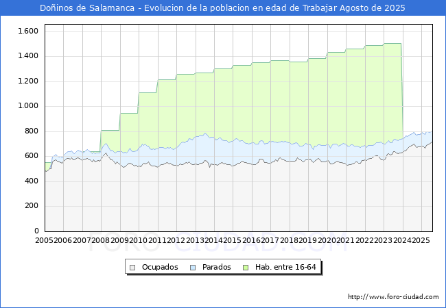 Evolucin Afiliados a la Seguridad Social, parados y poblacin en edad de trabajar para el Municipio de Doinos de Salamanca hasta Agosto del 2025.