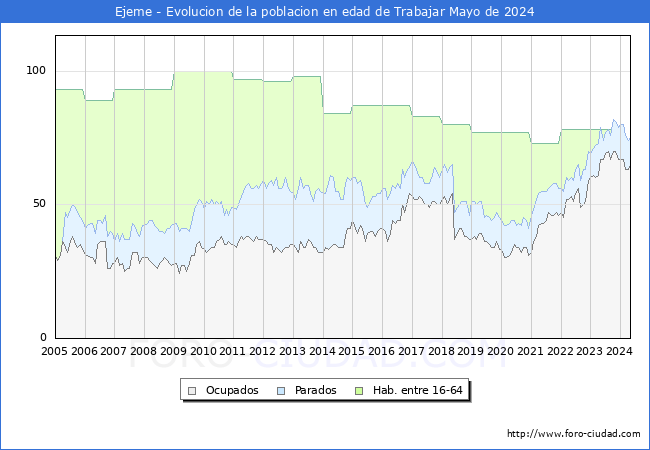 Evolucin Afiliados a la Seguridad Social, parados y poblacin en edad de trabajar para el Municipio de Ejeme hasta Mayo del 2024.