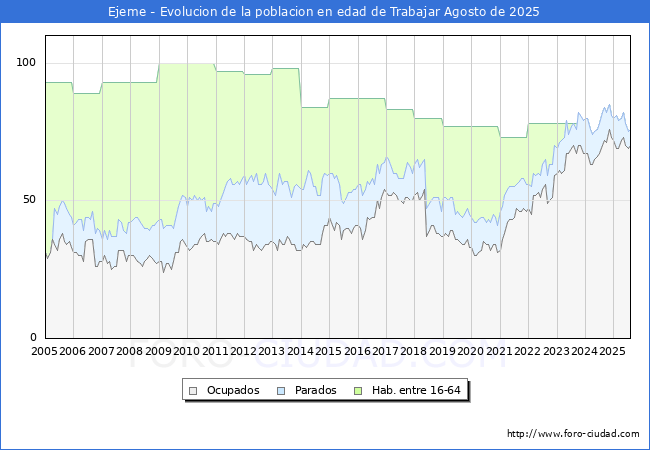 Evolucin Afiliados a la Seguridad Social, parados y poblacin en edad de trabajar para el Municipio de Ejeme hasta Agosto del 2025.