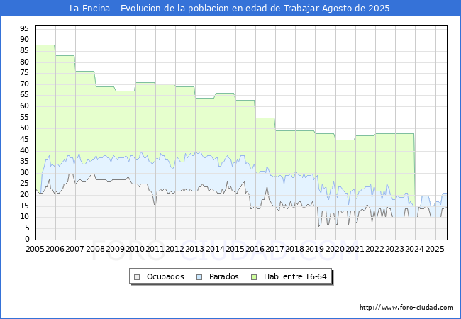 Evolucin Afiliados a la Seguridad Social, parados y poblacin en edad de trabajar para el Municipio de La Encina hasta Agosto del 2025.