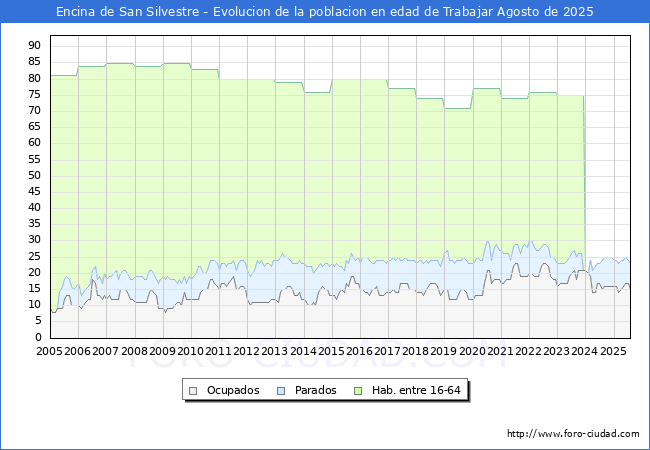 Evolucin Afiliados a la Seguridad Social, parados y poblacin en edad de trabajar para el Municipio de Encina de San Silvestre hasta Agosto del 2025.
