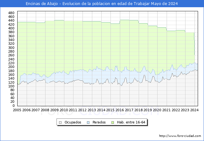 Evolucin Afiliados a la Seguridad Social, parados y poblacin en edad de trabajar para el Municipio de Encinas de Abajo hasta Mayo del 2024.