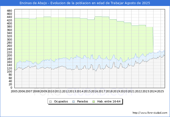 Evolucin Afiliados a la Seguridad Social, parados y poblacin en edad de trabajar para el Municipio de Encinas de Abajo hasta Agosto del 2025.