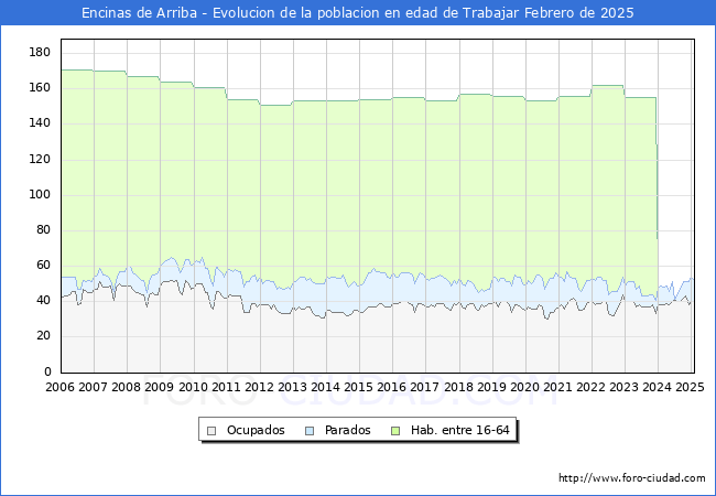 Evolucin Afiliados a la Seguridad Social, parados y poblacin en edad de trabajar para el Municipio de Encinas de Arriba hasta Febrero del 2025.