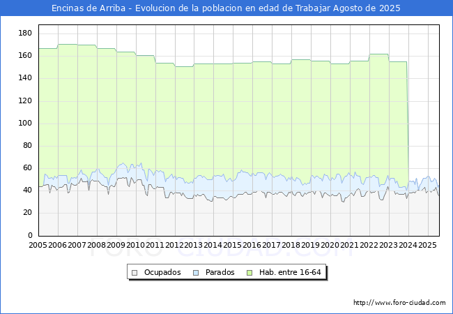Evolucin Afiliados a la Seguridad Social, parados y poblacin en edad de trabajar para el Municipio de Encinas de Arriba hasta Agosto del 2025.