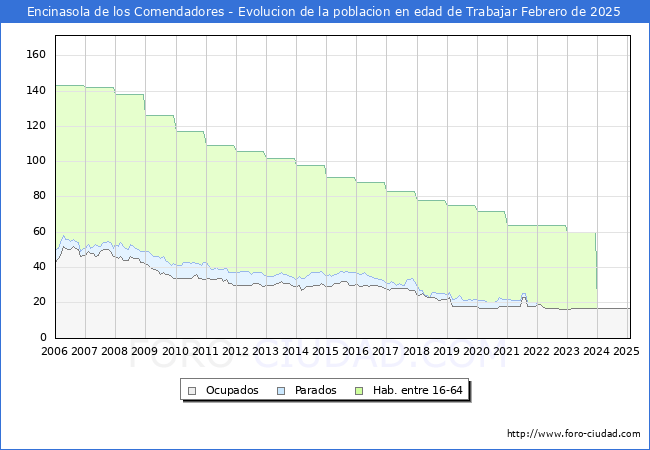 Evolucin Afiliados a la Seguridad Social, parados y poblacin en edad de trabajar para el Municipio de Encinasola de los Comendadores hasta Febrero del 2025.