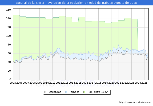 Evolucin Afiliados a la Seguridad Social, parados y poblacin en edad de trabajar para el Municipio de Escurial de la Sierra hasta Agosto del 2025.