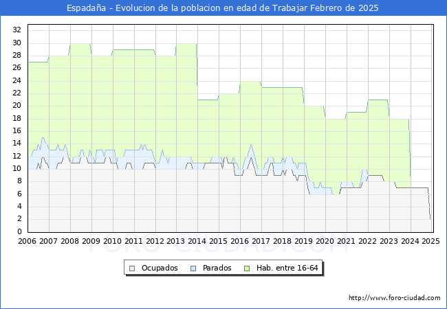 Evolucin Afiliados a la Seguridad Social, parados y poblacin en edad de trabajar para el Municipio de Espadaa hasta Febrero del 2025.