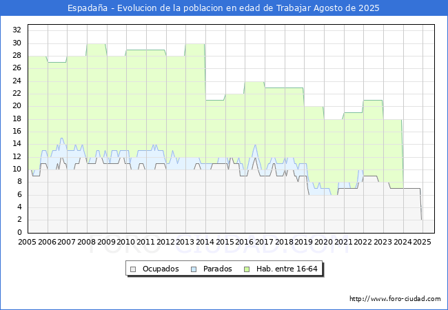 Evolucin Afiliados a la Seguridad Social, parados y poblacin en edad de trabajar para el Municipio de Espadaa hasta Agosto del 2025.