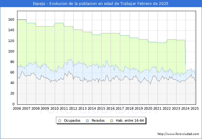 Evolucin Afiliados a la Seguridad Social, parados y poblacin en edad de trabajar para el Municipio de Espeja hasta Febrero del 2025.