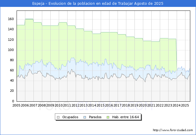 Evolucin Afiliados a la Seguridad Social, parados y poblacin en edad de trabajar para el Municipio de Espeja hasta Agosto del 2025.