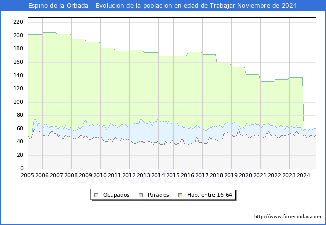 Evolucin Afiliados a la Seguridad Social, parados y poblacin en edad de trabajar para el Municipio de Espino de la Orbada hasta Noviembre del 2024.