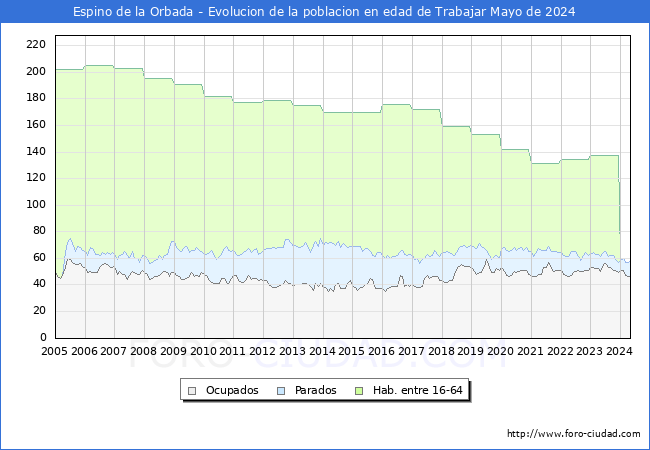 Evolucin Afiliados a la Seguridad Social, parados y poblacin en edad de trabajar para el Municipio de Espino de la Orbada hasta Mayo del 2024.