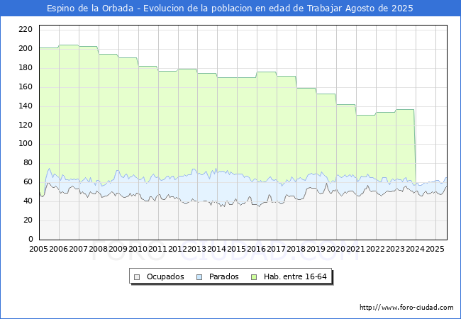 Evoluci�n Afiliados a la Seguridad Social, parados y poblaci�n en edad de trabajar para el Municipio de Espino de la Orbada hasta Agosto del 2025.