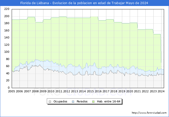 Evolucin Afiliados a la Seguridad Social, parados y poblacin en edad de trabajar para el Municipio de Florida de Libana hasta Mayo del 2024.