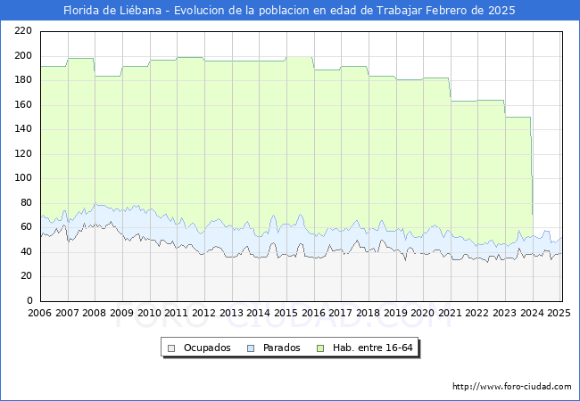 Evolucin Afiliados a la Seguridad Social, parados y poblacin en edad de trabajar para el Municipio de Florida de Libana hasta Febrero del 2025.