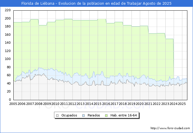 Evolucin Afiliados a la Seguridad Social, parados y poblacin en edad de trabajar para el Municipio de Florida de Libana hasta Agosto del 2025.