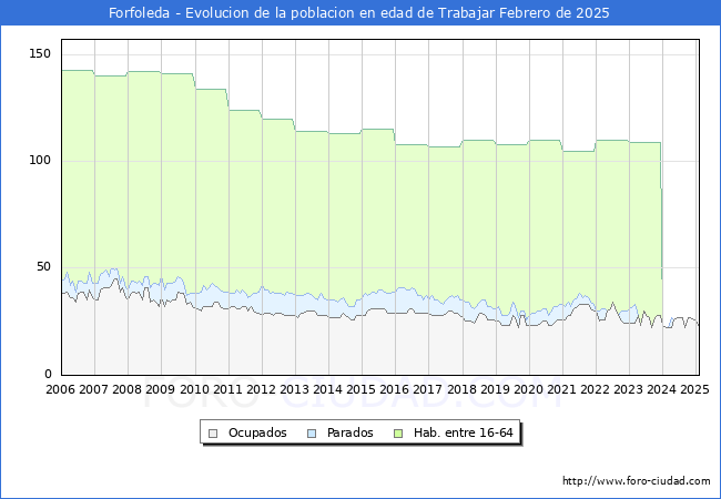 Evolucin Afiliados a la Seguridad Social, parados y poblacin en edad de trabajar para el Municipio de Forfoleda hasta Febrero del 2025.