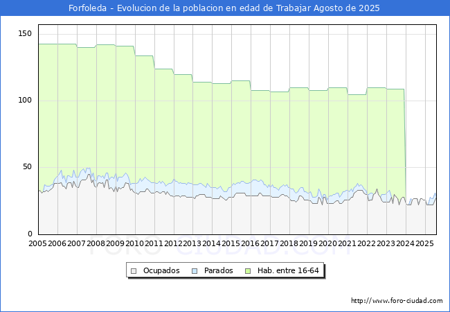 Evolucin Afiliados a la Seguridad Social, parados y poblacin en edad de trabajar para el Municipio de Forfoleda hasta Agosto del 2025.