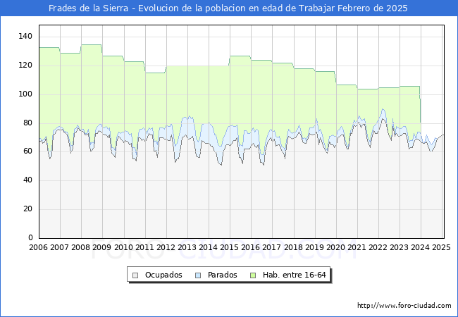 Evolucin Afiliados a la Seguridad Social, parados y poblacin en edad de trabajar para el Municipio de Frades de la Sierra hasta Febrero del 2025.
