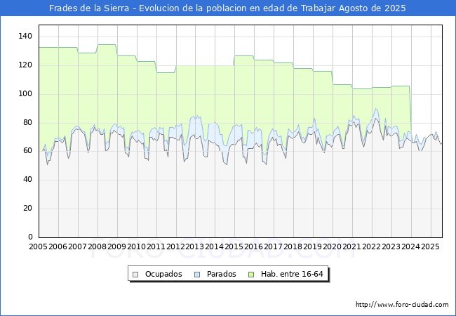 Evolucin Afiliados a la Seguridad Social, parados y poblacin en edad de trabajar para el Municipio de Frades de la Sierra hasta Agosto del 2025.