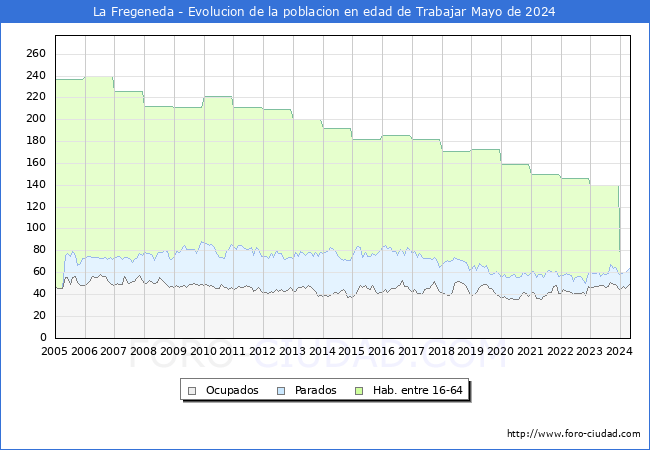 Evolucin Afiliados a la Seguridad Social, parados y poblacin en edad de trabajar para el Municipio de La Fregeneda hasta Mayo del 2024.