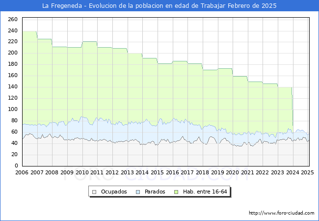 Evolucin Afiliados a la Seguridad Social, parados y poblacin en edad de trabajar para el Municipio de La Fregeneda hasta Febrero del 2025.