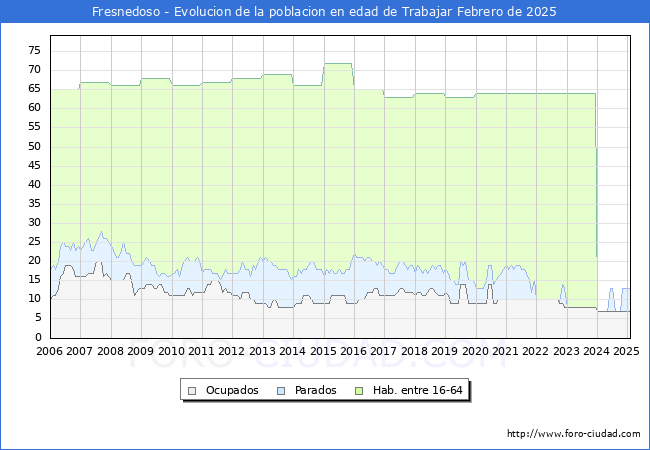 Evolucin Afiliados a la Seguridad Social, parados y poblacin en edad de trabajar para el Municipio de Fresnedoso hasta Febrero del 2025.