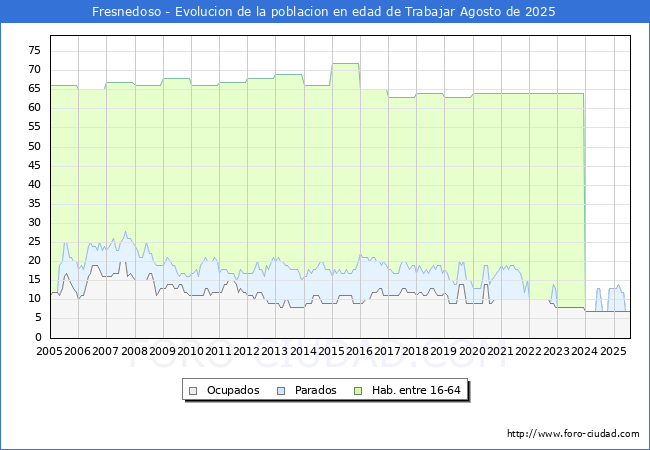 Evolucin Afiliados a la Seguridad Social, parados y poblacin en edad de trabajar para el Municipio de Fresnedoso hasta Agosto del 2025.