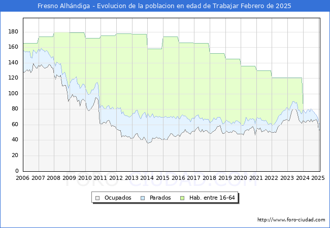 Evolucin Afiliados a la Seguridad Social, parados y poblacin en edad de trabajar para el Municipio de Fresno Alhndiga hasta Febrero del 2025.