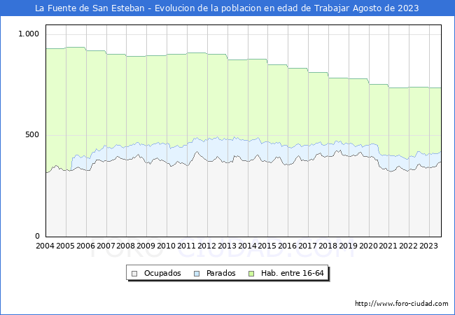 Evolución Afiliados a la Seguridad Social, parados y población en edad de trabajar para el Municipio de La Fuente de San Esteban hasta Agosto del 2023.