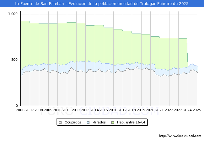 Evolucin Afiliados a la Seguridad Social, parados y poblacin en edad de trabajar para el Municipio de La Fuente de San Esteban hasta Febrero del 2025.