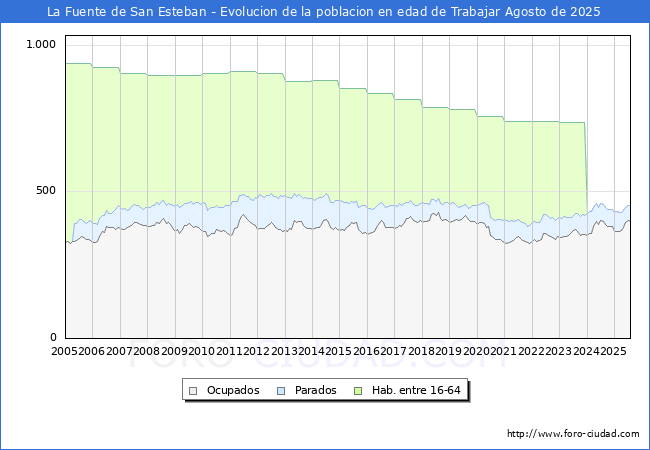 Evolucin Afiliados a la Seguridad Social, parados y poblacin en edad de trabajar para el Municipio de La Fuente de San Esteban hasta Agosto del 2025.