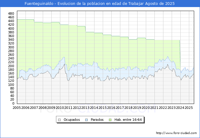 Evolucin Afiliados a la Seguridad Social, parados y poblacin en edad de trabajar para el Municipio de Fuenteguinaldo hasta Agosto del 2025.