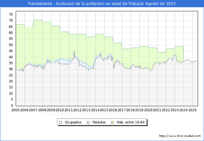 Evolucin Afiliados a la Seguridad Social, parados y poblacin en edad de trabajar para el Municipio de Fuenteliante hasta Agosto del 2025.