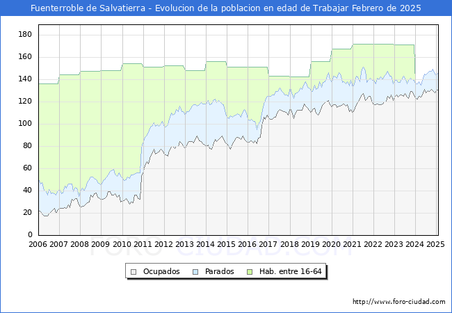 Evolucin Afiliados a la Seguridad Social, parados y poblacin en edad de trabajar para el Municipio de Fuenterroble de Salvatierra hasta Febrero del 2025.