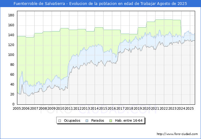 Evoluci�n Afiliados a la Seguridad Social, parados y poblaci�n en edad de trabajar para el Municipio de Fuenterroble de Salvatierra hasta Agosto del 2025.