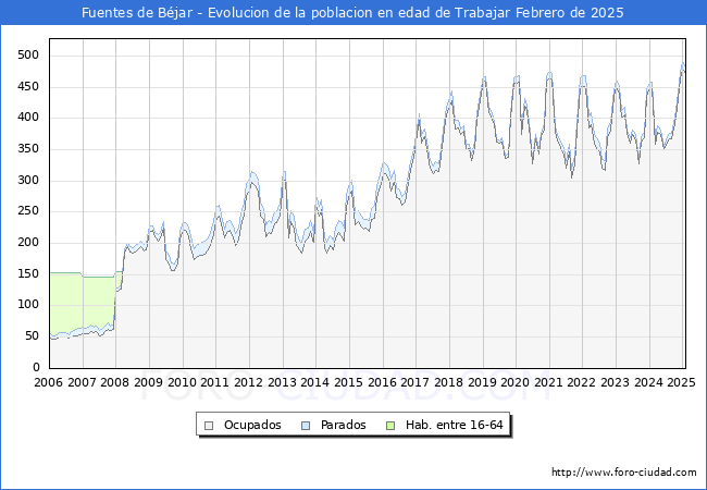 Evolucin Afiliados a la Seguridad Social, parados y poblacin en edad de trabajar para el Municipio de Fuentes de Bjar hasta Febrero del 2025.
