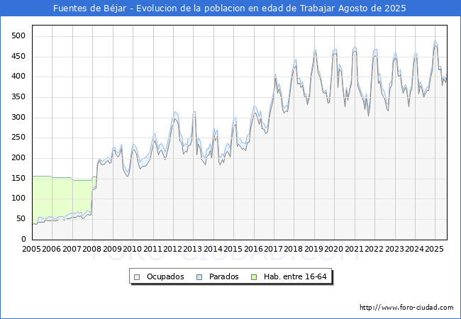 Evolucin Afiliados a la Seguridad Social, parados y poblacin en edad de trabajar para el Municipio de Fuentes de Bjar hasta Agosto del 2025.