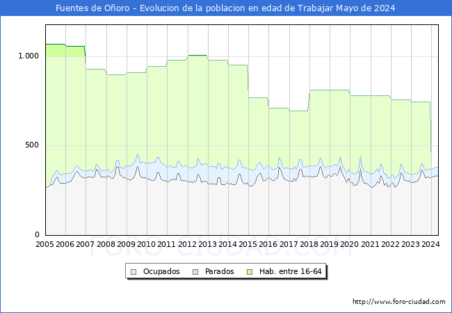 Evolucin Afiliados a la Seguridad Social, parados y poblacin en edad de trabajar para el Municipio de Fuentes de Ooro hasta Mayo del 2024.