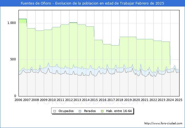 Evolucin Afiliados a la Seguridad Social, parados y poblacin en edad de trabajar para el Municipio de Fuentes de Ooro hasta Febrero del 2025.