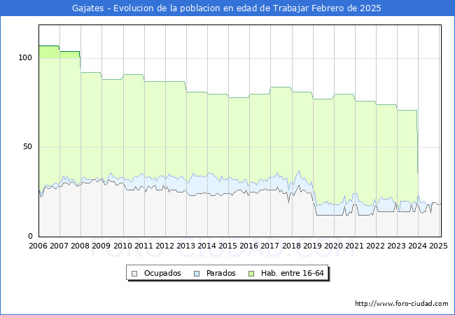 Evolucin Afiliados a la Seguridad Social, parados y poblacin en edad de trabajar para el Municipio de Gajates hasta Febrero del 2025.