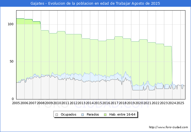 Evolucin Afiliados a la Seguridad Social, parados y poblacin en edad de trabajar para el Municipio de Gajates hasta Agosto del 2025.