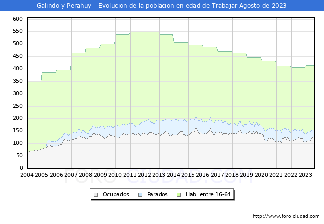 Evolucin Afiliados a la Seguridad Social, parados y poblacin en edad de trabajar para el Municipio de Galindo y Perahuy hasta Agosto del 2023.