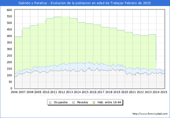 Evolucin Afiliados a la Seguridad Social, parados y poblacin en edad de trabajar para el Municipio de Galindo y Perahuy hasta Febrero del 2025.