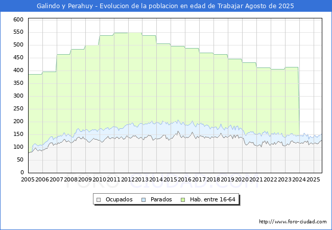 Evolucin Afiliados a la Seguridad Social, parados y poblacin en edad de trabajar para el Municipio de Galindo y Perahuy hasta Agosto del 2025.
