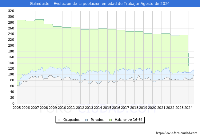 Evolucin Afiliados a la Seguridad Social, parados y poblacin en edad de trabajar para el Municipio de Galinduste hasta Agosto del 2024.