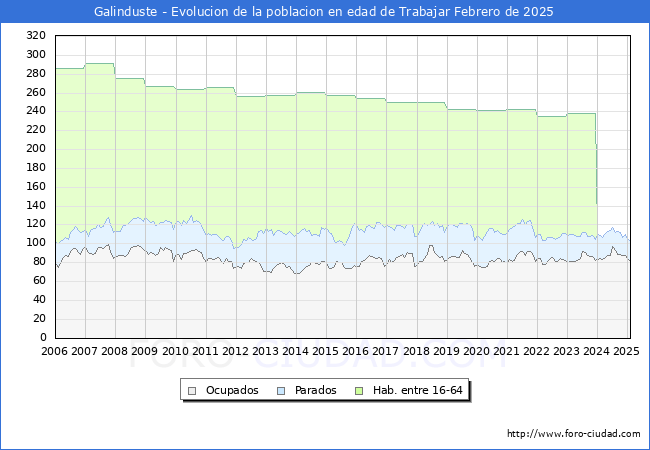 Evolucin Afiliados a la Seguridad Social, parados y poblacin en edad de trabajar para el Municipio de Galinduste hasta Febrero del 2025.