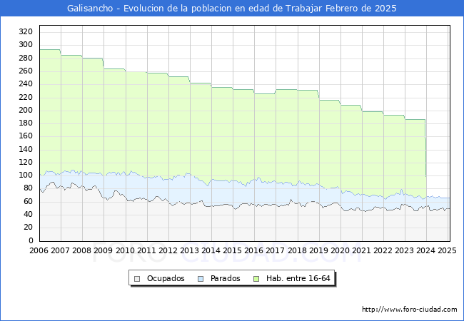Evolucin Afiliados a la Seguridad Social, parados y poblacin en edad de trabajar para el Municipio de Galisancho hasta Febrero del 2025.