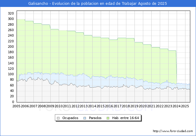 Evolucin Afiliados a la Seguridad Social, parados y poblacin en edad de trabajar para el Municipio de Galisancho hasta Agosto del 2025.